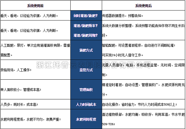 水肥一体化系统使用前后对比