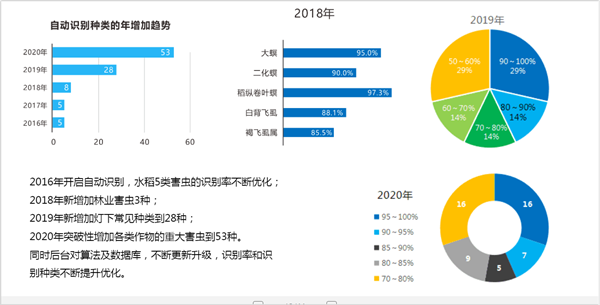 人工智能测报