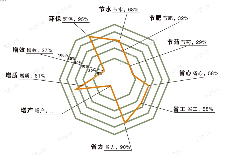 水肥一体化技术优点