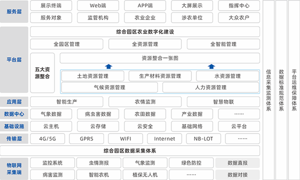 现代农业产业园解决方案