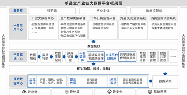 单品全产业链大数据平台建设内容